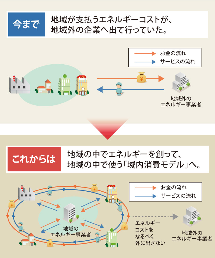 域内消費モデル